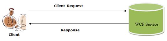 Request Response Cycle